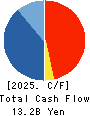 NSD CO., LTD. Cash Flow Statement 2025年3月期
