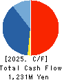 Members Co., Ltd. Cash Flow Statement 2025年Mar期 Members Co., Ltd. Cash Flow Statement 2025年3月期