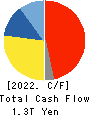 SONY GROUP CORPORATION Cash Flow Statement 2022年Mar期 SONY GROUP CORPORATION Cash Flow Statement 2022年3月期