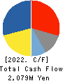RHYTHM CO.,LTD. Cash Flow Statement 2022年Mar期 RHYTHM CO.,LTD. Cash Flow Statement 2022年3月期