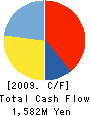 Don Co., Ltd. Cash Flow Statement 2009年2月期