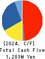 Nippon Shikizai,Inc. Cash Flow Statement 2024年Feb期 Nippon Shikizai,Inc. Cash Flow Statement 2024年2月期