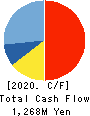 Meiji Machine Co.,Ltd. Cash Flow Statement 2020年3月期