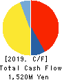 GAKKYUSHA CO.,LTD. Cash Flow Statement 2019年3月期