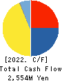 SATUDORA HOLDINGS CO.,LTD. Cash Flow Statement 2022年5月期