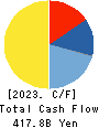 The Kansai Electric Power Company,Inc. Cash Flow Statement 2023年3月期