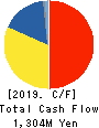 NICHIDAI CORPORATION Cash Flow Statement 2019年3月期