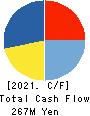 Japan PC Service Co.,Ltd. Cash Flow Statement 2021年8月期