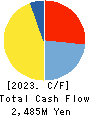 Satoh&Co.,Ltd. Cash Flow Statement 2023年Mar期 Satoh&Co.,Ltd. Cash Flow Statement 2023年3月期