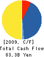 TOKYU LAND CORPORATION Cash Flow Statement 2009年3月期