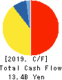 CREATE SD HOLDINGS CO.,LTD. Cash Flow Statement 2019年5月期