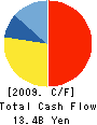 Hitachi Software Engineering Co.,Ltd. Cash Flow Statement 2009年3月期