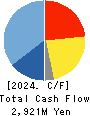 Mitsubishi Kakoki Kaisha, Ltd. Cash Flow Statement 2024年Mar期 Mitsubishi Kakoki Kaisha, Ltd. Cash Flow Statement 2024年3月期