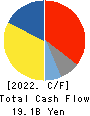 Sanken Electric Co.,Ltd. Cash Flow Statement 2022年3月期