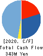 Nissou Co.,Ltd. Cash Flow Statement 2020年7月期