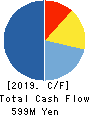 T.KAWABE&CO.,LTD. Cash Flow Statement 2019年3月期