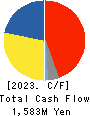 SANRITSU CORPORATION Cash Flow Statement 2023年Mar期 SANRITSU CORPORATION Cash Flow Statement 2023年3月期