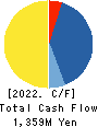KOKEN BORING MACHINE CO.,LTD. Cash Flow Statement 2022年3月期