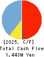 Paycloud Holdings Inc. Cash Flow Statement 2025年8月期