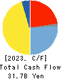 ZEON CORPORATION Cash Flow Statement 2023年3月期