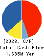 DENSAN CO.,LTD. Cash Flow Statement 2023年Mar期 DENSAN CO.,LTD. Cash Flow Statement 2023年3月期