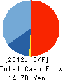 ARNEST ONE CORPORATION Cash Flow Statement 2012年3月期