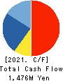 Bewith,Inc. Cash Flow Statement 2021年5月期