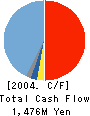 PATLITE CORPORATION Cash Flow Statement 2004年3月期