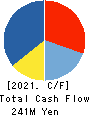 Media Kobo,Inc. Cash Flow Statement 2021年8月期
