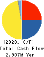 JALUX Inc. Cash Flow Statement 2020年Mar期 JALUX Inc. Cash Flow Statement 2020年3月期