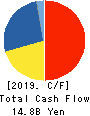 Takasago Thermal Engineering Co.,Ltd. Cash Flow Statement 2019年3月期