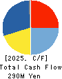 ECOMIC CO.,LTD Cash Flow Statement 2025年Mar期 ECOMIC CO.,LTD Cash Flow Statement 2025年3月期