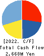 AFC-HD AMS Life Science Co., Ltd. Cash Flow Statement 2022年8月期