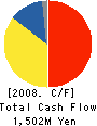 SHICOH Co.,LTD. Cash Flow Statement 2008年12月期