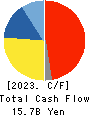 TOPY INDUSTRIES,LIMITED Cash Flow Statement 2023年3月期