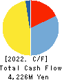 Gamecard-Joyco Holdings,Inc. Cash Flow Statement 2022年3月期