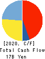 MonotaRO Co., Ltd. Cash Flow Statement 2020年12月期