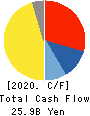 MITSUBA Corporation Cash Flow Statement 2020年3月期