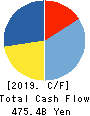 LY Corporation Cash Flow Statement 2019年3月期