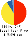 DAIMARU ENAWIN Co.,Ltd. Cash Flow Statement 2019年3月期