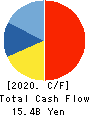 OKAMURA CORPORATION Cash Flow Statement 2020年3月期