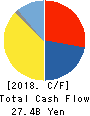 Nisshinbo Holdings Inc. Cash Flow Statement 2018年Dec期 Nisshinbo Holdings Inc. Cash Flow Statement 2018年12月期