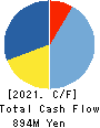 HAMAYUU CO.,LTD. Cash Flow Statement 2021年7月期