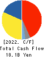 FUJI CORPORATION Cash Flow Statement 2022年3月期