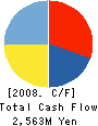 Kishu Paper Co.,Ltd. Cash Flow Statement 2008年3月期