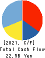 transcosmos inc. Cash Flow Statement 2021年3月期