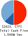 MUSASHI CO.,LTD. Cash Flow Statement 2023年3月期
