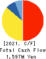 RYOMO SYSTEMS CO.,LTD. Cash Flow Statement 2021年3月期