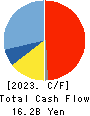 DAI-DAN CO.,LTD. Cash Flow Statement 2023年Mar期 DAI-DAN CO.,LTD. Cash Flow Statement 2023年3月期