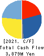 Genki Global Dining Concepts Corporation Cash Flow Statement 2021年Mar期 Genki Global Dining Concepts Corporation Cash Flow Statement 2021年3月期